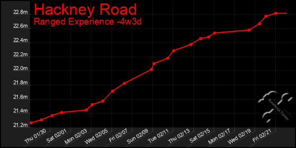 Last 31 Days Graph of Hackney Road