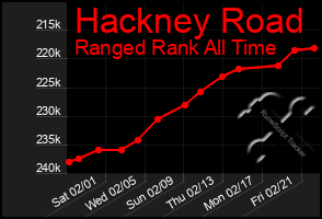 Total Graph of Hackney Road