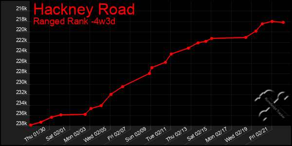 Last 31 Days Graph of Hackney Road