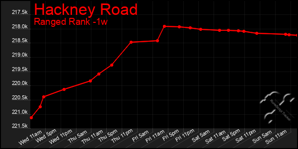 Last 7 Days Graph of Hackney Road