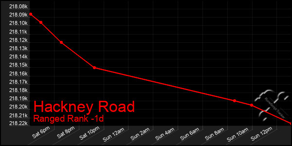 Last 24 Hours Graph of Hackney Road