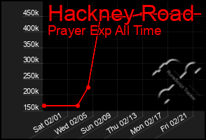 Total Graph of Hackney Road