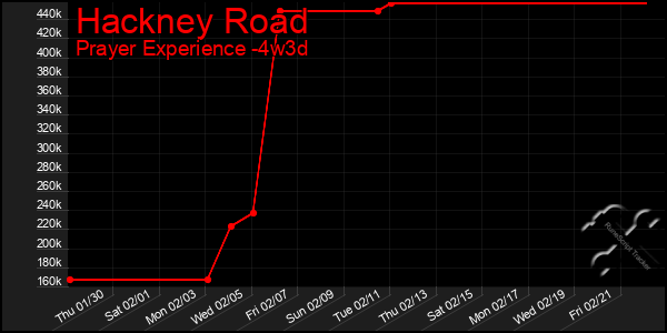 Last 31 Days Graph of Hackney Road