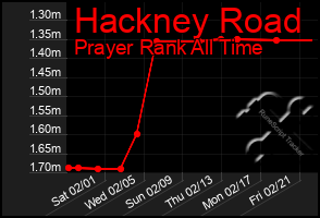 Total Graph of Hackney Road