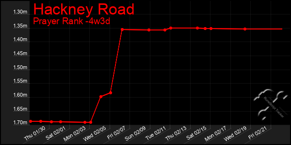 Last 31 Days Graph of Hackney Road