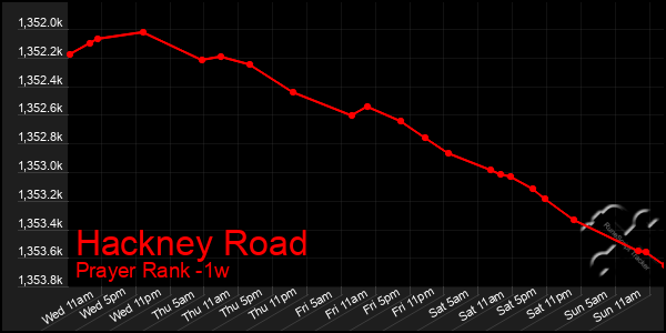 Last 7 Days Graph of Hackney Road