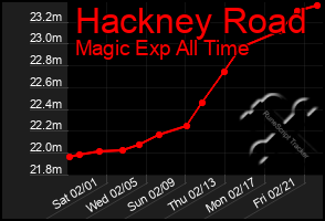 Total Graph of Hackney Road