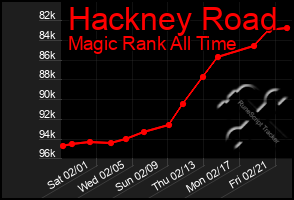 Total Graph of Hackney Road