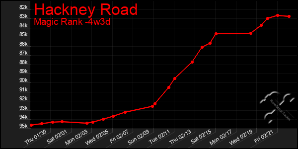 Last 31 Days Graph of Hackney Road