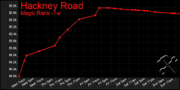 Last 7 Days Graph of Hackney Road