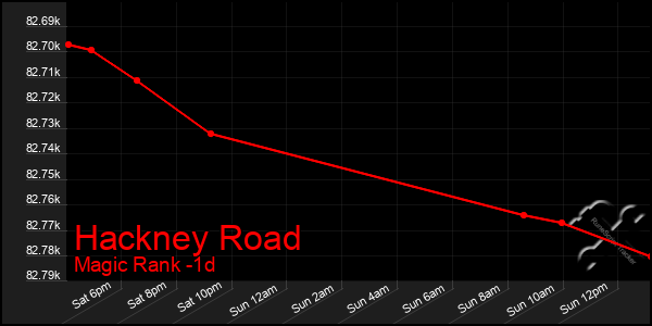 Last 24 Hours Graph of Hackney Road