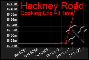 Total Graph of Hackney Road