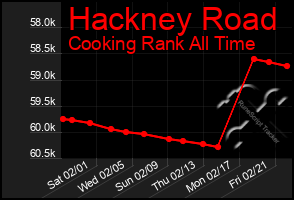 Total Graph of Hackney Road