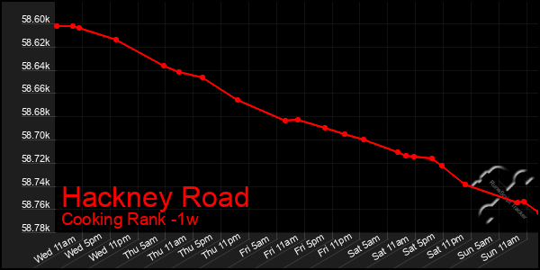 Last 7 Days Graph of Hackney Road