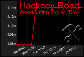 Total Graph of Hackney Road