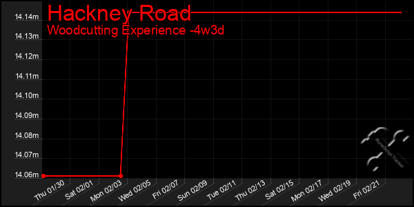 Last 31 Days Graph of Hackney Road