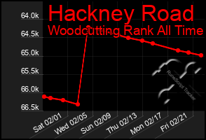 Total Graph of Hackney Road