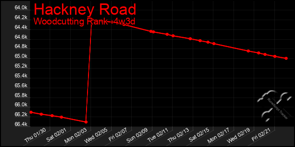 Last 31 Days Graph of Hackney Road