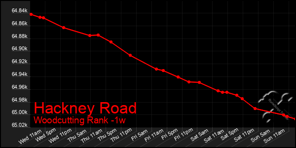 Last 7 Days Graph of Hackney Road