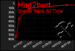 Total Graph of Had2hurt