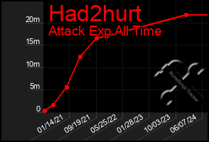 Total Graph of Had2hurt