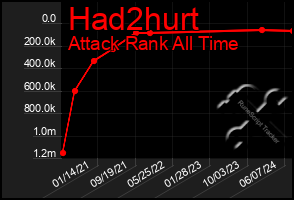Total Graph of Had2hurt