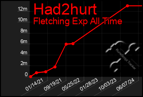 Total Graph of Had2hurt