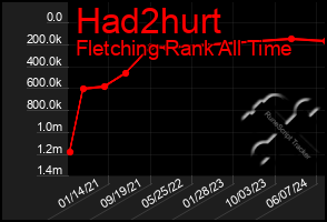 Total Graph of Had2hurt