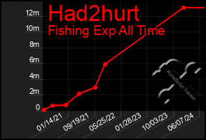 Total Graph of Had2hurt