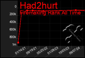 Total Graph of Had2hurt