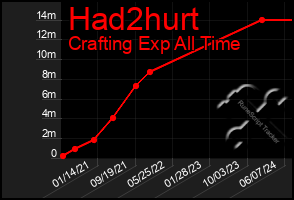 Total Graph of Had2hurt