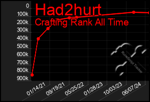 Total Graph of Had2hurt