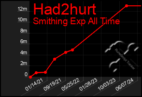 Total Graph of Had2hurt