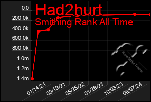 Total Graph of Had2hurt