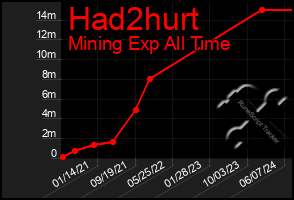 Total Graph of Had2hurt