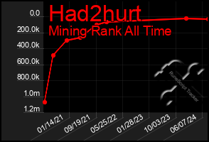 Total Graph of Had2hurt