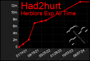 Total Graph of Had2hurt