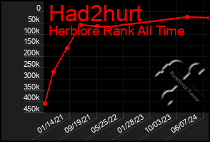 Total Graph of Had2hurt