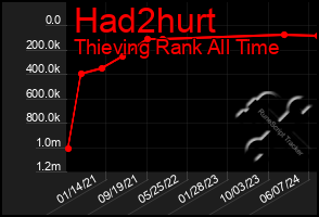 Total Graph of Had2hurt