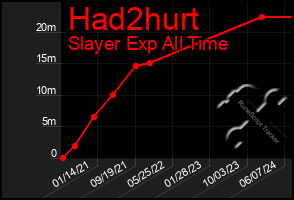 Total Graph of Had2hurt