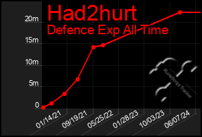Total Graph of Had2hurt