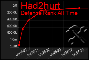 Total Graph of Had2hurt