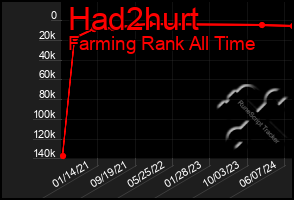 Total Graph of Had2hurt