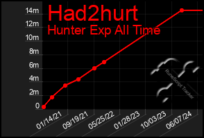 Total Graph of Had2hurt