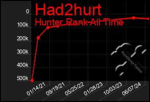 Total Graph of Had2hurt