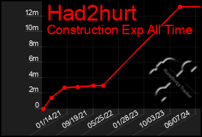 Total Graph of Had2hurt