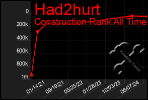 Total Graph of Had2hurt