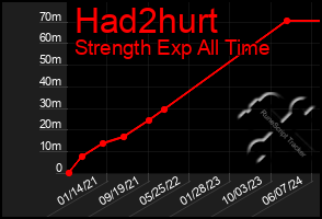 Total Graph of Had2hurt