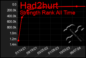 Total Graph of Had2hurt