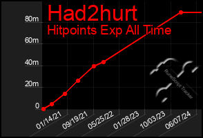Total Graph of Had2hurt